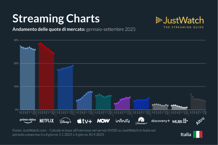 Prime Video Overtakes Netflix in Italy’s Streaming Market in Q3 2025, While Apple TV+ Records Strongest Growth